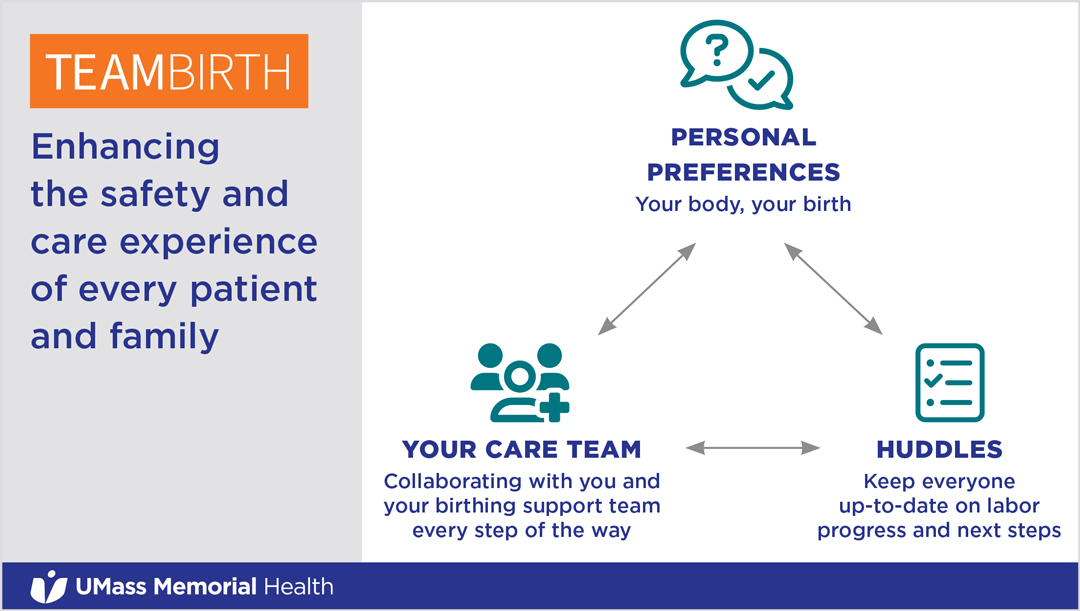 Graphic depicting the 3 aspects of the TeamBirth experience, in the shape of a triangle: Personal Preferences (Your body, your birth), Your Care Team (Collaborating with you and your birthing support team every step of the way), and Huddles (Keep everyone up-to-date on labor progress and next steps)