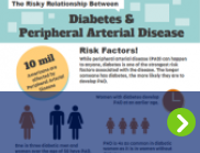 An infographic is shown demonstrating the link Between Diabetes and PAD.